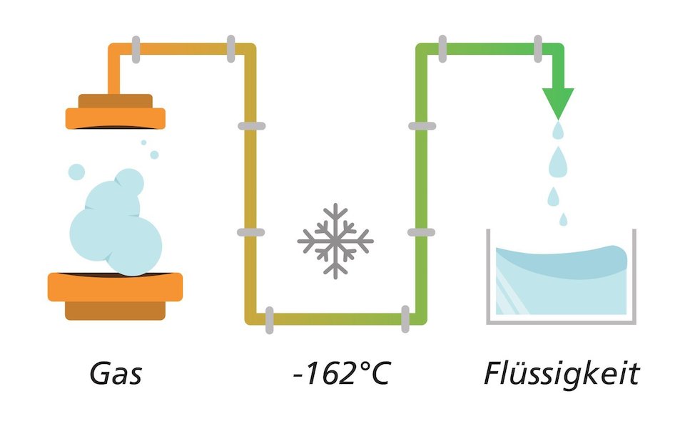 Liquefied Natural Gas is a gas which is liquefied by cooling to -162°.